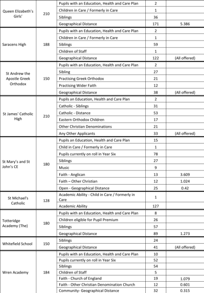 Hadley Wood and catchment area confusion