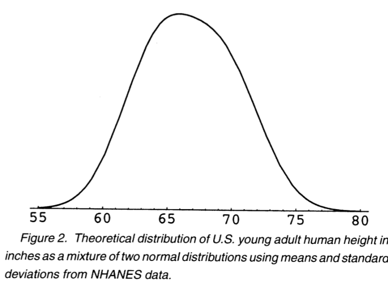 Human Height is not Bimodal