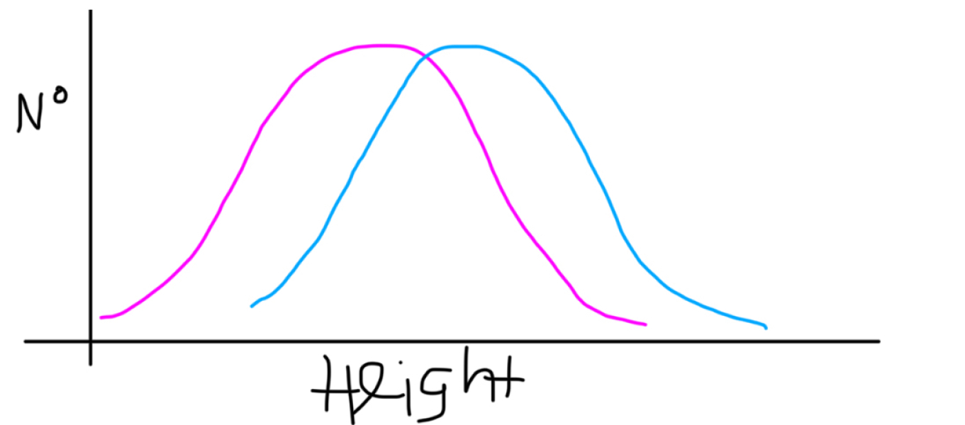 Human Height is not Bimodal