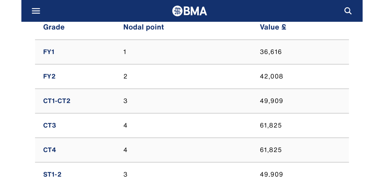 Junior Doctors Unemployment in August