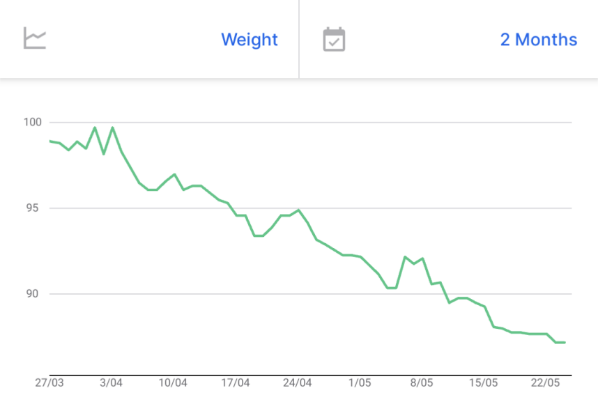 Question about weight trends for all the daily weighers out there