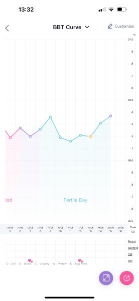 BBT- Have I ovulated?