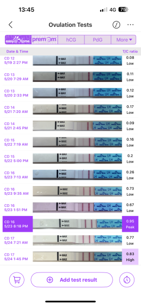 To be so confused about ovulation testing?