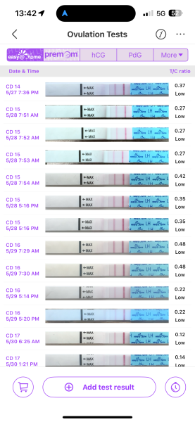 LH Levels and ovulation