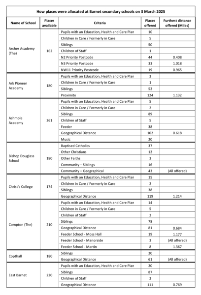 Hadley Wood and catchment area confusion