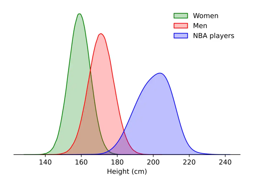 Human Height is not Bimodal