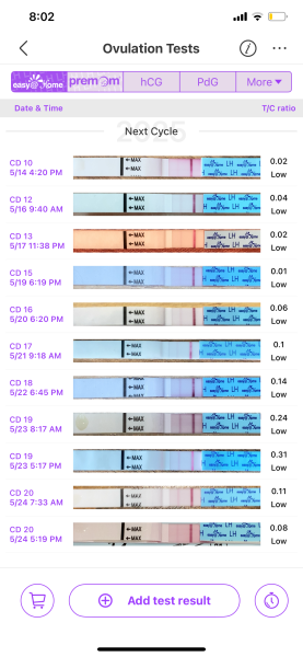LH Level and ovulation