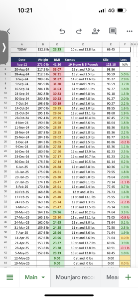 Mounjaro/Wegovy with > 5st/30kg to lose:  Thread 7
