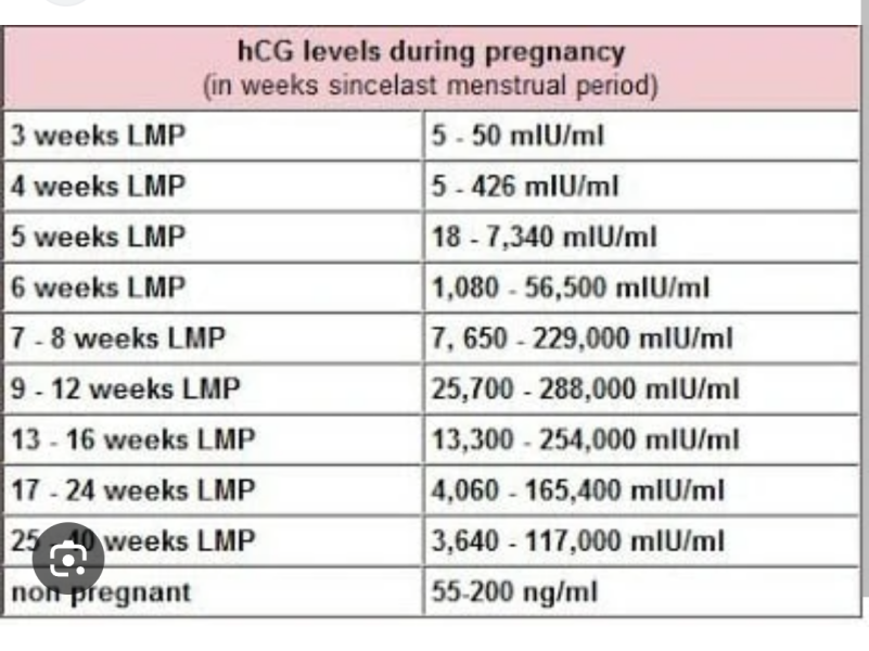Hcg decrease