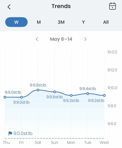 🌼LOSE IT!🌼 Summer Ready May 2025🌼