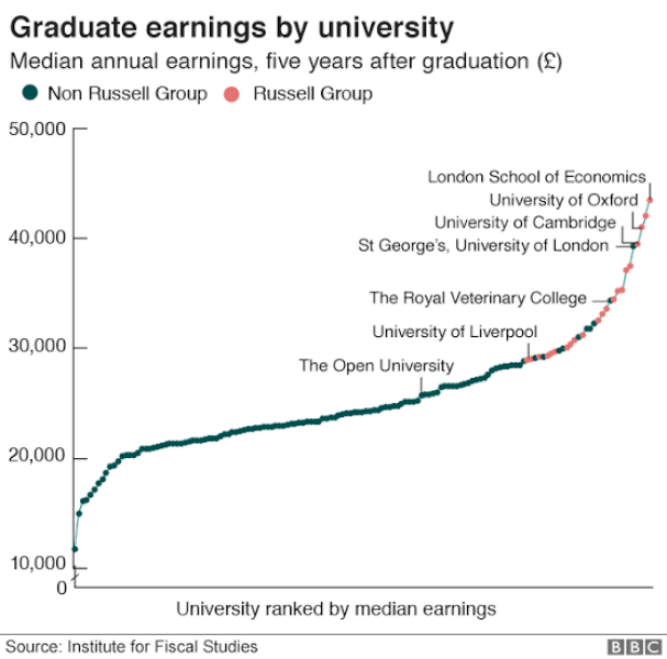 AIBU to think going to an RG university means absolutely nothing