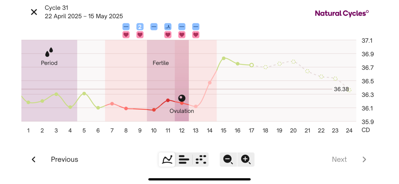 Should I be worried about post ovulation temperatures?