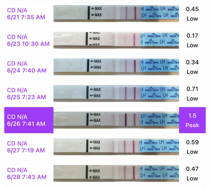 LH Levels and ovulation