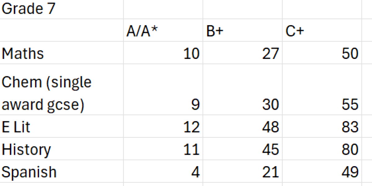 New data - 2021-2023 Progression from GCSE to A level