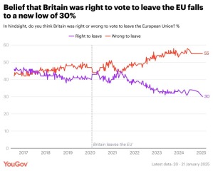 To want Brexit be reversed