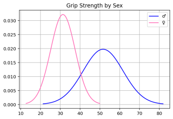 Human Height is not Bimodal