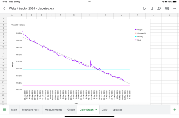 Very slow weight loss, is MJ for me?