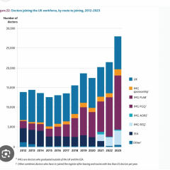 Junior Doctors Unemployment in August