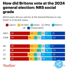 Scared about a poll I read where Reform wins outright in First Past the Post????