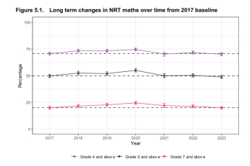 To have not known kids have to attain grade 4 in maths?