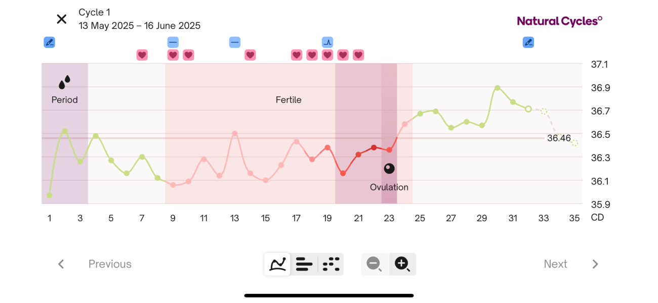 Natural cycles and LH confusion - please anyone help!!