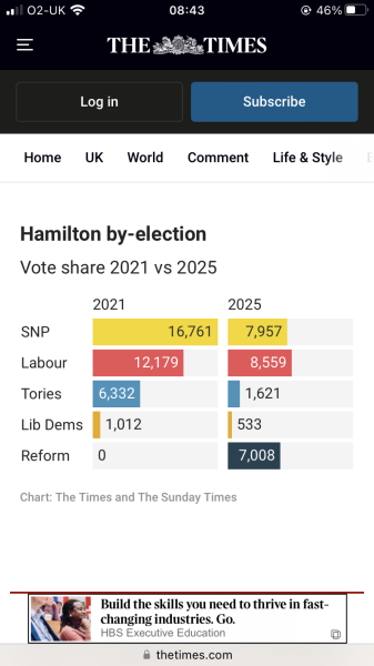 Labour win Hamilton by-election