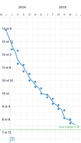 Moun-June-ers 2024 - New Wardrobes, New Lives and Plodding into Maintenance