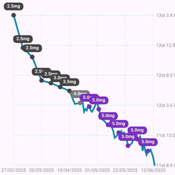 Mounjaro Feb 2025 starters (thread 6!)…
