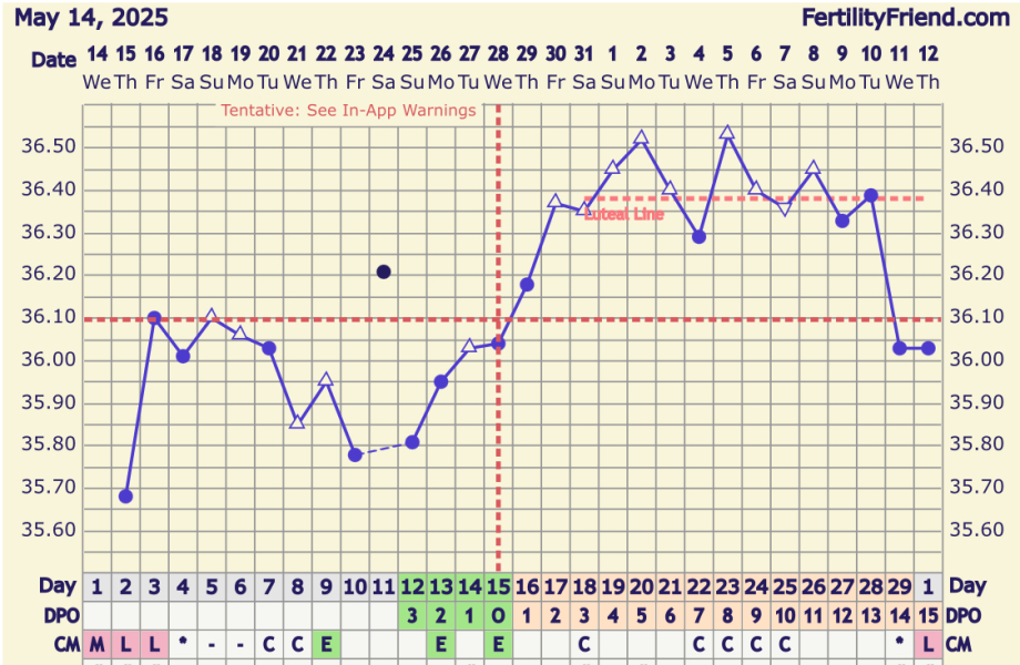 LH surge but no temp rise?