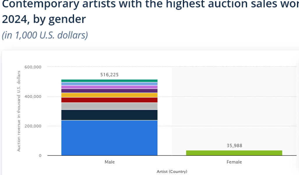 Artists auction sales worldwide, by gender