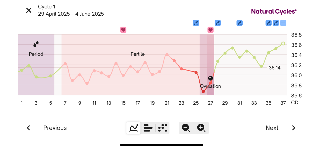 10DPO, negative test and 0.05LH