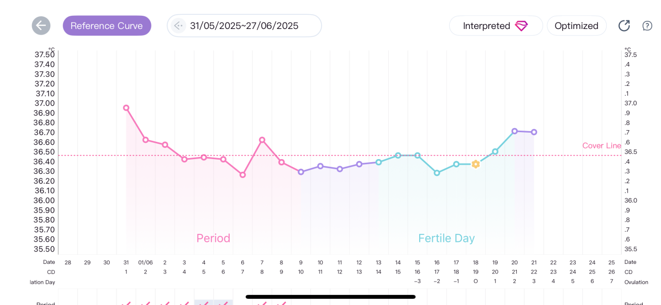 28 day cycle, short leutal phase? Chemical pregnacy