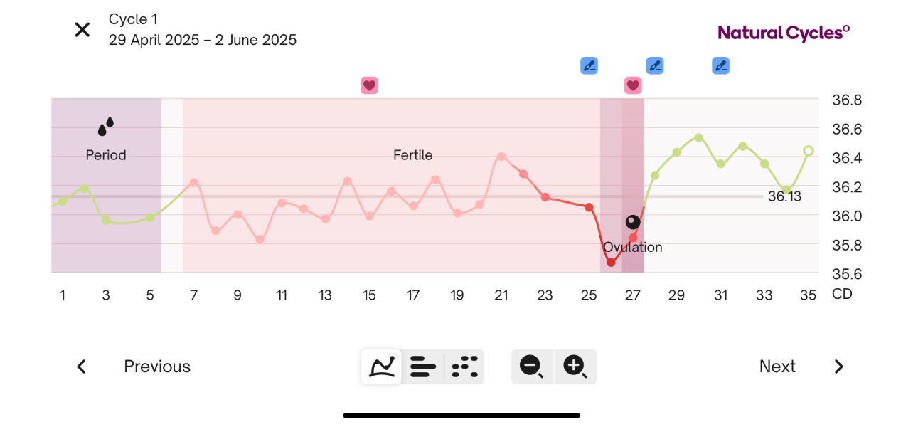 Could I be pregnant?