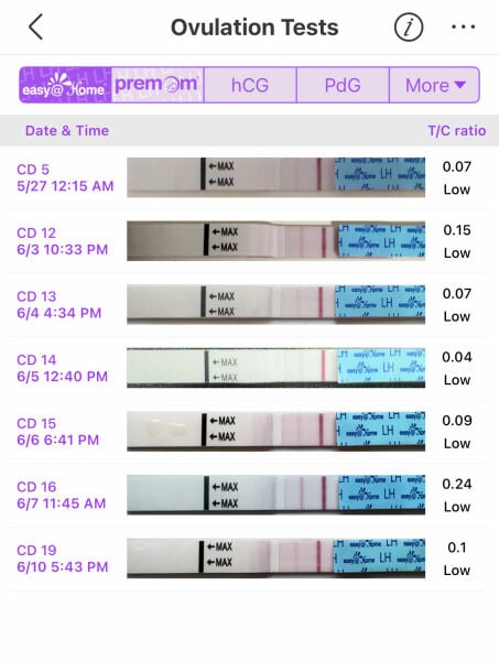 Ovulation Tests