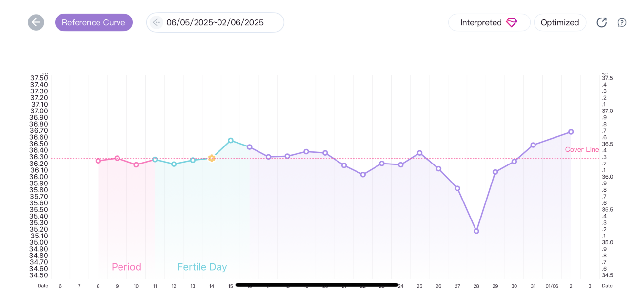 2nd peak- Have I ovulated?