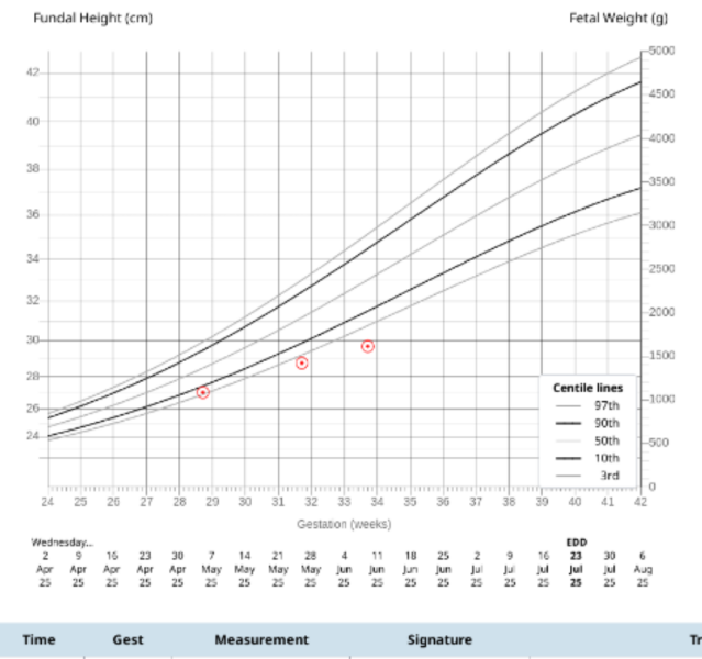 How worried should I be, dropped below 3rd centile line