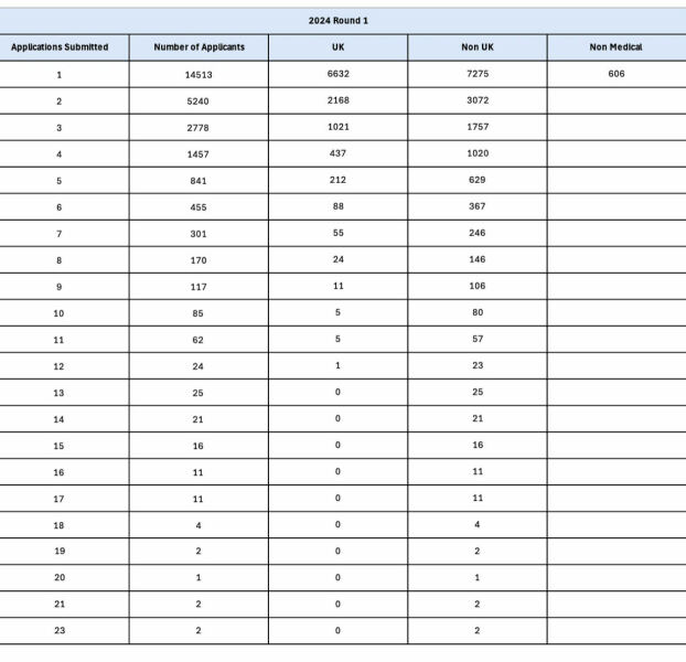 Junior Doctors Unemployment in August part 2