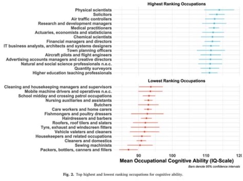 To wonder how smart do you actually have to be for some professions?