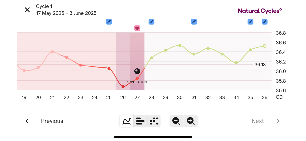 Could I be pregnant?