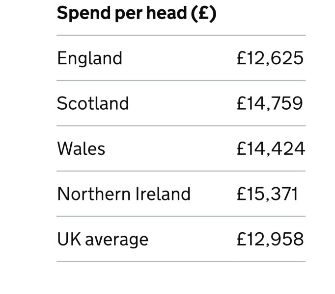 Why is it fair that Scottish carers get more carers allowance than English carers?