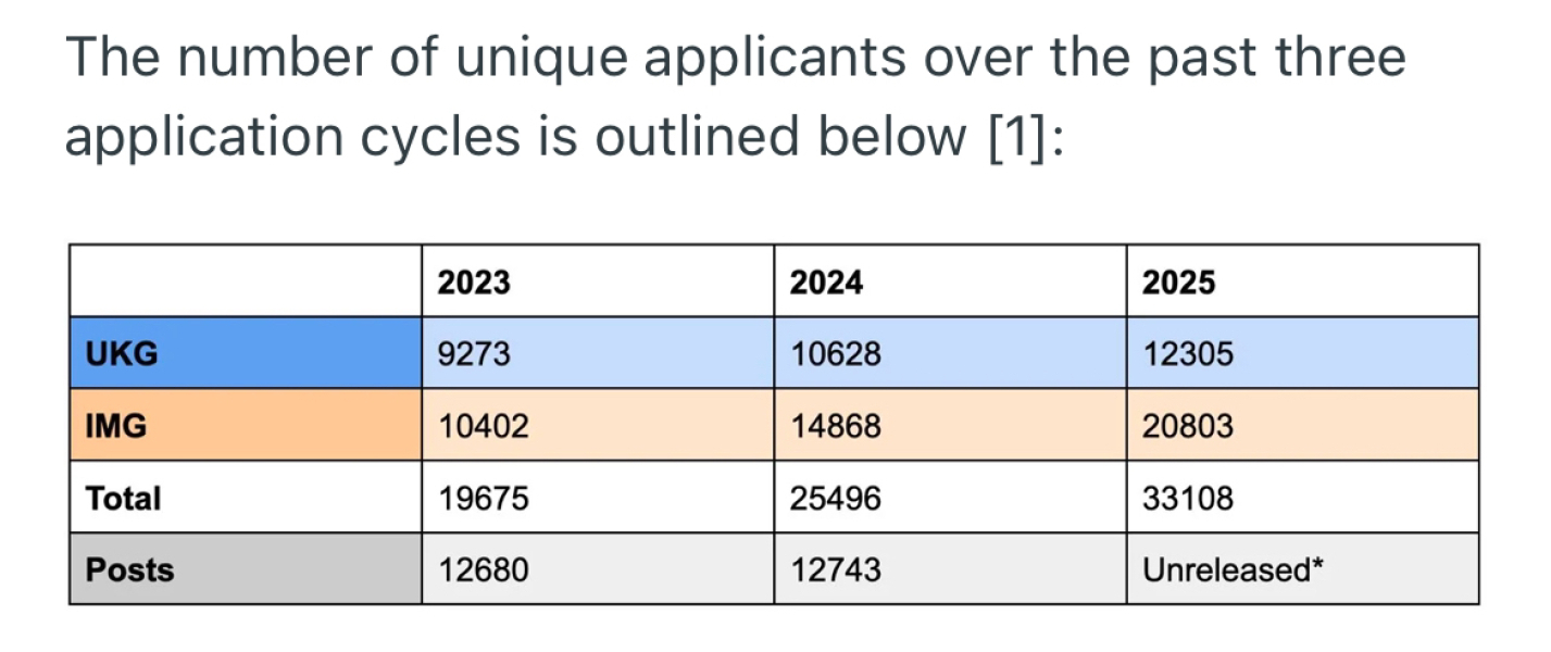 Junior Doctors Unemployment in August part 2