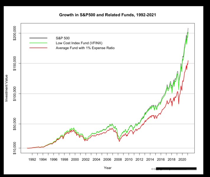 £100k for investment - is £2,500 a reasonable one off fee to manage this investment?