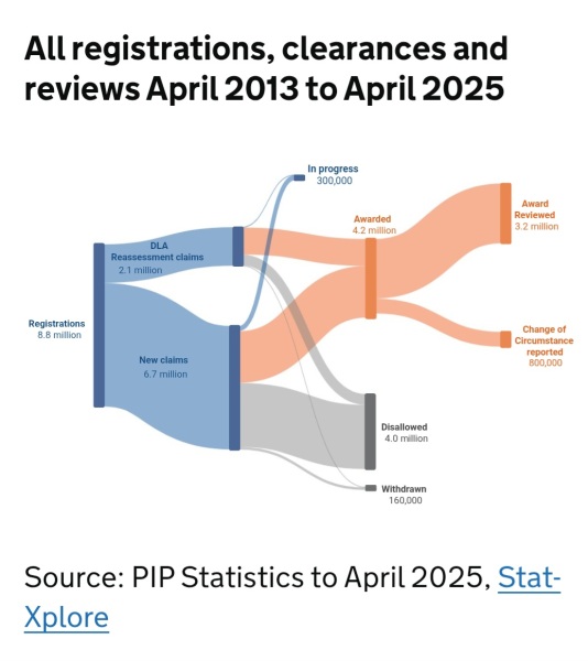 1,000 new PIP claims per day?