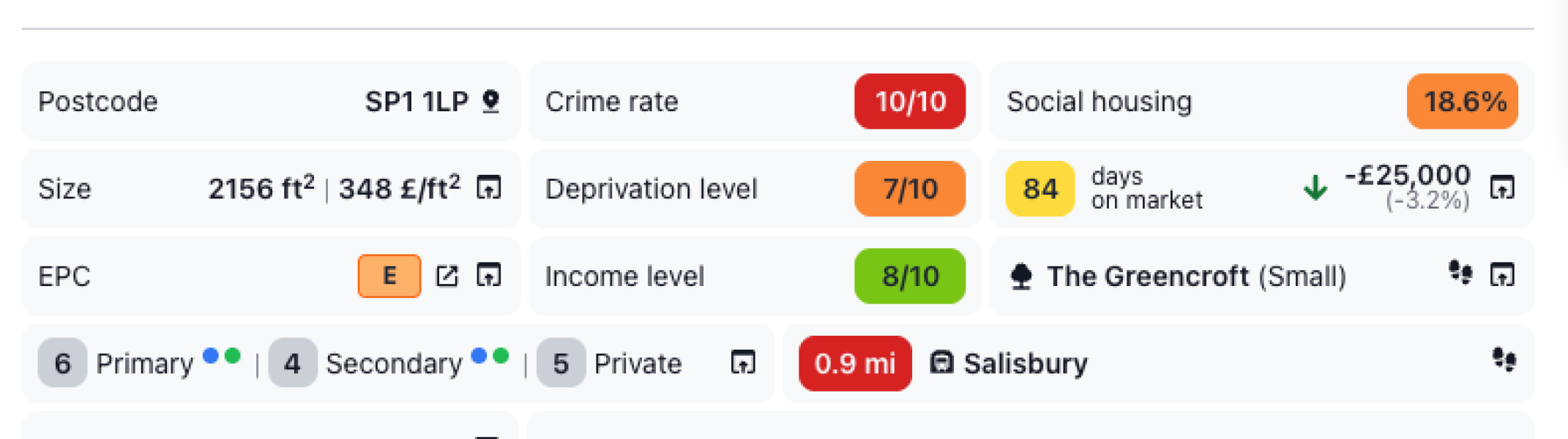 No viewings on our house - would these things put you off?