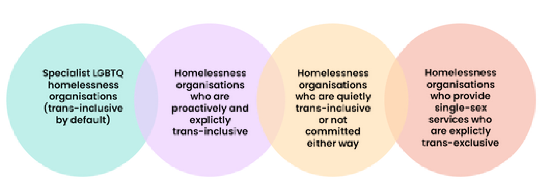 The definition of a woman - navigating change in the homelessness sector