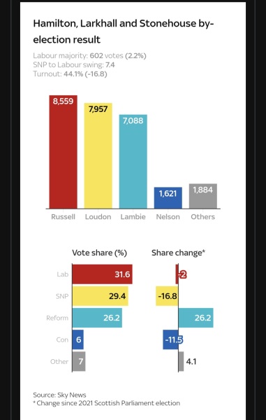 Labour win Hamilton by-election