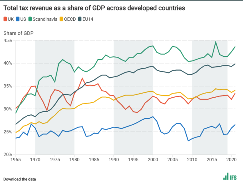 Taxes to rise to fund PIP