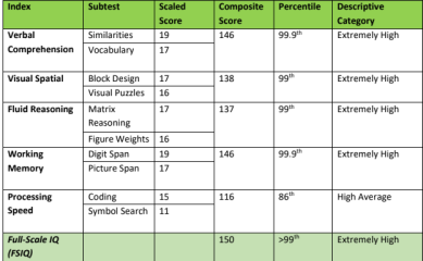 Bemused by DD’s assessment result
