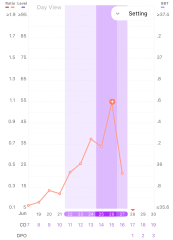 LH surge but no temp rise?