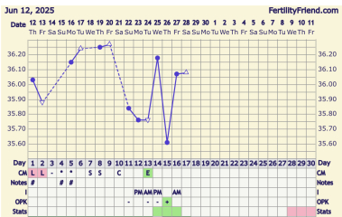 LH surge but no temp rise?